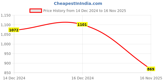 ajio.com styleelite Women Woven Saree with Contrast Border styleelite Price History Graph from 14 Dec 2024 to 16 Nov 2025