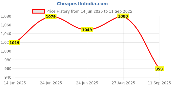 ajio.com styleelite Women Woven Saree with Contrast Border styleelite Price History Graph from 14 Jun 2025 to 11 Sep 2025