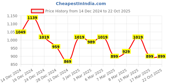 ajio.com styleelite Women Zari Woven Banarasi Saree styleelite Price History Graph from 14 Dec 2024 to 21 Oct 2025
