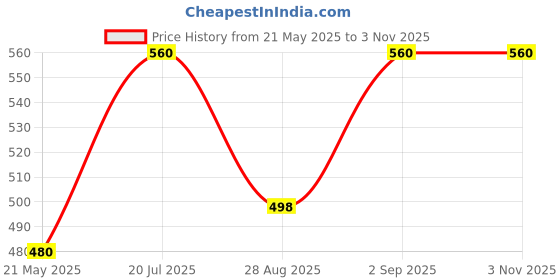 ajio.com styleelite Woven Banarasi Saree  styleelite Price History Graph from 21 May 2025 to 1 Nov 2025