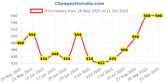ajio.com styleelite Woven Saree with Zari Border styleelite Price History Graph from 19 May 2025 to 11 Oct 2025