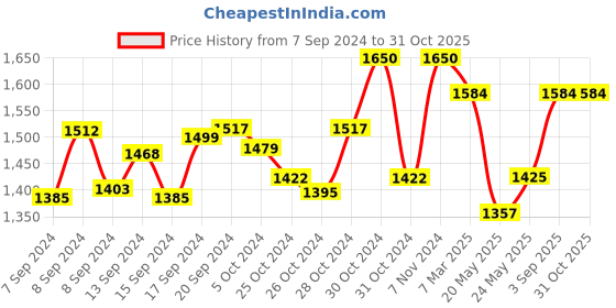 ajio.com stylehoney Women Embroidered Straight Kurta Set with Dupatta stylehoney Price History Graph from 7 Sep 2024 to 30 Oct 2025