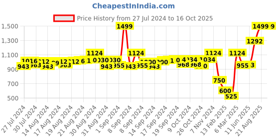 ajio.com stylenmart Abstract Print Palazzos with Insert Pockets stylenmart Price History Graph from 27 Jul 2024 to 16 Oct 2025