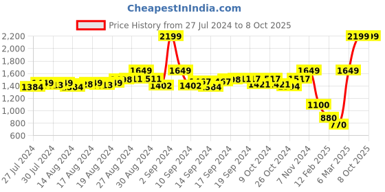 ajio.com stylenmart Pleated Salwar with Drawstring Waist stylenmart Price History Graph from 27 Jul 2024 to 7 Oct 2025