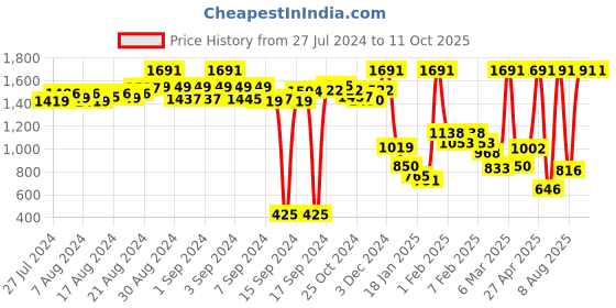 ajio.com stylestone Printed Open Front Jacket stylestone Price History Graph from 27 Jul 2024 to 9 Oct 2025
