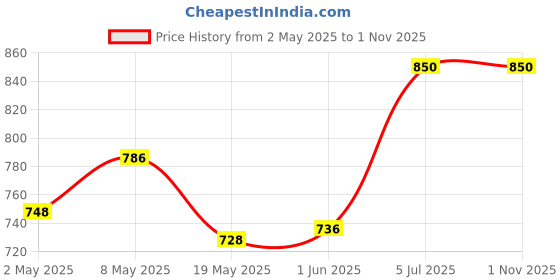 ajio.com stylestone Women Straight Skirt with Side Slit stylestone Price History Graph from 2 May 2025 to 31 Oct 2025
