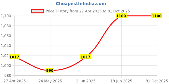 ajio.com stylestone WomenA Line Dress stylestone Price History Graph from 27 Apr 2025 to 31 Oct 2025