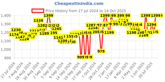 ajio.com stylestry Ankle-Length Boots with Buckle Accent stylestry Price History Graph from 27 Jul 2024 to 12 Oct 2025