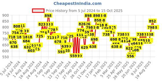 ajio.com stylestry Ankle-Length Boots with Synthetic upper stylestry Price History Graph from 5 Jul 2024 to 15 Oct 2025