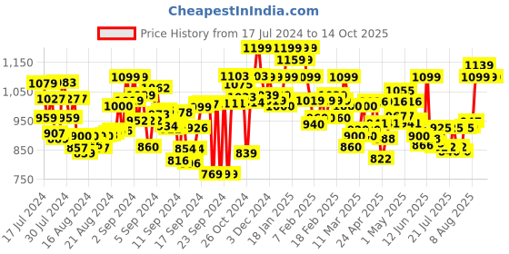 ajio.com stylestry Ankle-Length Boots with Synthetic upper stylestry Price History Graph from 17 Jul 2024 to 14 Oct 2025