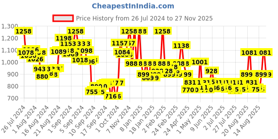 ajio.com stylestry Ankle-Length Boots with Synthetic upper stylestry Price History Graph from 26 Jul 2024 to 27 Nov 2025