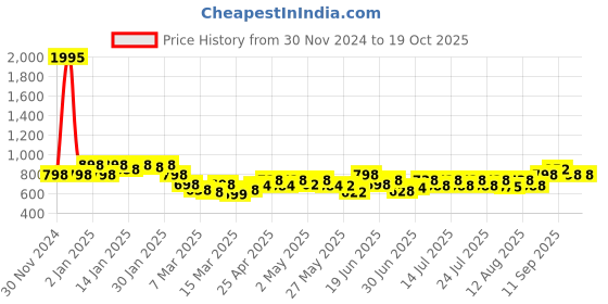 ajio.com stylestry Booties with Synthetic upper stylestry Price History Graph from 30 Nov 2024 to 15 Oct 2025