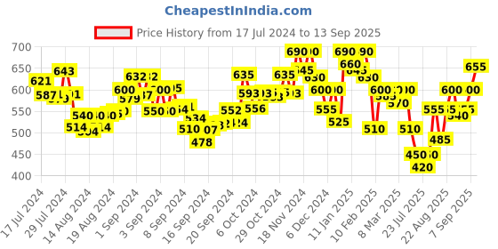 ajio.com stylestry Braided Slip-On Sandals stylestry Price History Graph from 17 Jul 2024 to 13 Sep 2025