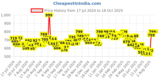 ajio.com stylestry Chunky Heeled Sandals with Buckle Fastening stylestry Price History Graph from 17 Jul 2024 to 3 Oct 2025