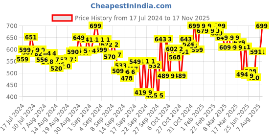 ajio.com stylestry Embellished T-Strap Sandals stylestry Price History Graph from 17 Jul 2024 to 17 Nov 2025
