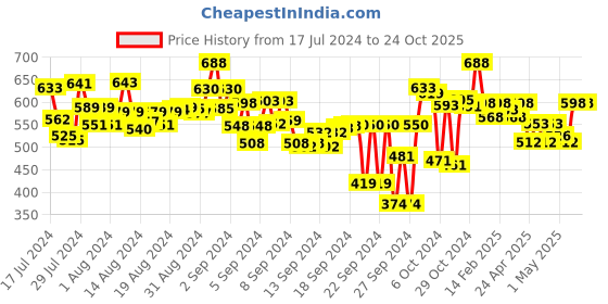 ajio.com stylestry Multi-Strapped Flat Sandals stylestry Price History Graph from 17 Jul 2024 to 24 Oct 2025