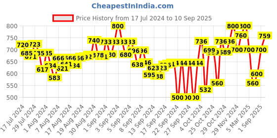 ajio.com stylestry Stylised Toe Chunky Heels Flat Sandals stylestry Price History Graph from 17 Jul 2024 to 10 Sep 2025