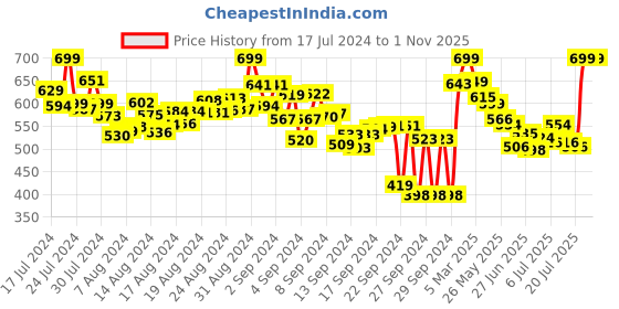 ajio.com stylestry Stylised Toe Flat Heels Sandals stylestry Price History Graph from 17 Jul 2024 to 1 Nov 2025