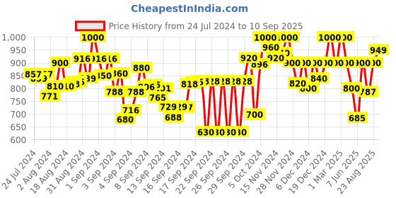 ajio.com stylestry Wedges with Synthetic upper stylestry Price History Graph from 24 Jul 2024 to 10 Sep 2025