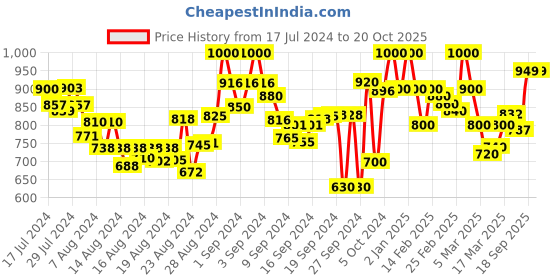 ajio.com stylestry Wedges with Synthetic upper stylestry Price History Graph from 17 Jul 2024 to 20 Oct 2025