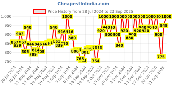 ajio.com stylestry Wedges with Synthetic upper stylestry Price History Graph from 28 Jul 2024 to 23 Sep 2025