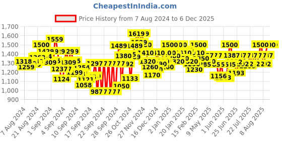 ajio.com stylestry Women Ankle-Length Boots with Tang-Buckle Closure stylestry Price History Graph from 7 Aug 2024 to 6 Dec 2025