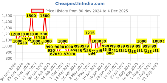 ajio.com stylestry Women Ankle-Length Slip-On Boots stylestry Price History Graph from 30 Nov 2024 to 4 Dec 2025
