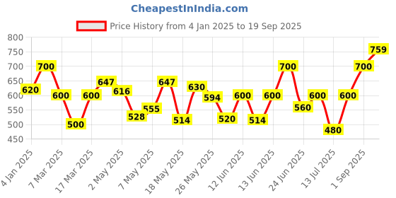 ajio.com stylestry Women Ankle-Strap Thong-Strap Sandals stylestry Price History Graph from 4 Jan 2025 to 19 Sep 2025