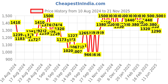 ajio.com stylestry Women Block-Heeled Sandal with Ankle-Strap stylestry Price History Graph from 10 Aug 2024 to 21 Nov 2025