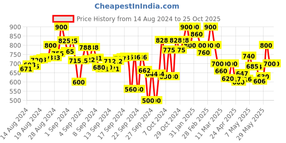 ajio.com stylestry Women Braided Thong-Strap Sandals stylestry Price History Graph from 14 Aug 2024 to 24 Oct 2025