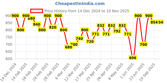 ajio.com stylestry Women Casual Shoes stylestry Price History Graph from 14 Dec 2024 to 8 Nov 2025