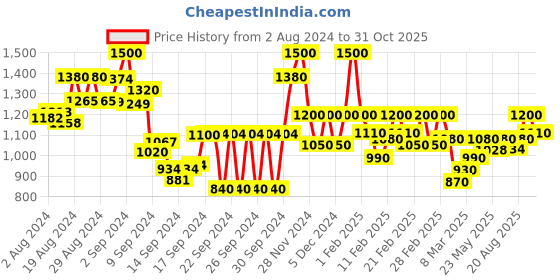 ajio.com stylestry Women Chunky-Heeled Pumps with Ankle-Strap stylestry Price History Graph from 2 Aug 2024 to 31 Oct 2025