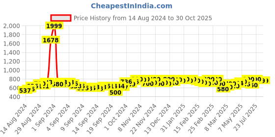 ajio.com stylestry Women Criss-Cross Strappy Slingback Sandals stylestry Price History Graph from 14 Aug 2024 to 30 Oct 2025