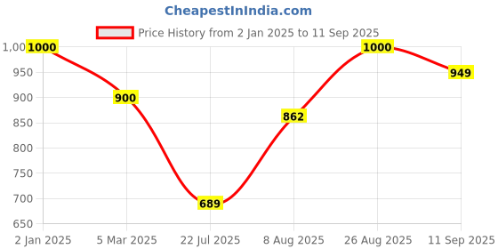 ajio.com stylestry Women Criss-Cross Strappy Wedges stylestry Price History Graph from 2 Jan 2025 to 11 Sep 2025