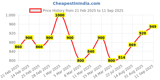 ajio.com stylestry Women Croc-Embosed Pointed-Toe Pumps stylestry Price History Graph from 21 Feb 2025 to 11 Sep 2025