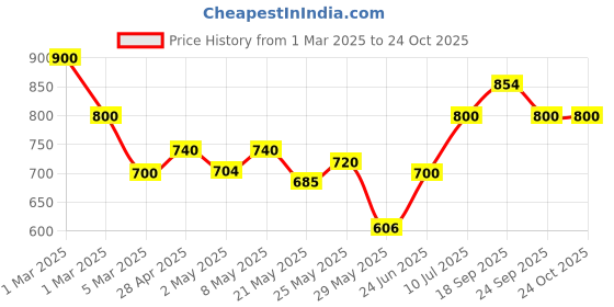 ajio.com stylestry Women Double-Strap Flat Sandals stylestry Price History Graph from 1 Mar 2025 to 23 Oct 2025