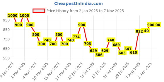 ajio.com stylestry Women Double-Strap Platforms with Buckle Closure stylestry Price History Graph from 2 Jan 2025 to 7 Nov 2025