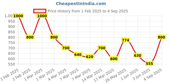 ajio.com stylestry Women Double-Strap Platforms with Velcro Closure stylestry Price History Graph from 1 Feb 2025 to 4 Sep 2025