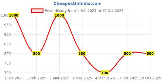 ajio.com stylestry Women Double-Strap Platforms with Velcro Closure stylestry Price History Graph from 1 Feb 2025 to 18 Oct 2025