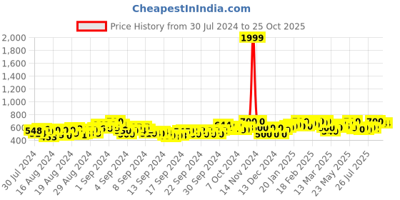 ajio.com stylestry Women Embellished Gladiators with Tie-Up stylestry Price History Graph from 30 Jul 2024 to 24 Oct 2025
