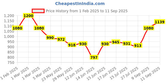 ajio.com stylestry Women Embellished Kitten-Heeled Sandals stylestry Price History Graph from 1 Feb 2025 to 11 Sep 2025