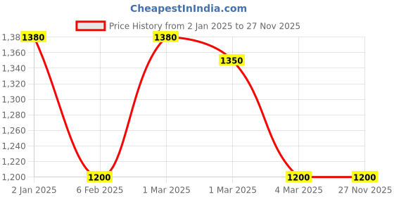 ajio.com stylestry Women Embellished Pointed-Toe Pumps stylestry Price History Graph from 2 Jan 2025 to 25 Nov 2025