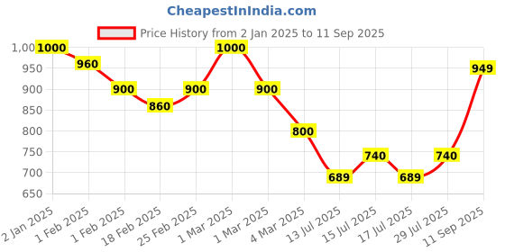 ajio.com stylestry Women Kolhapuri Toe-Ring Chunky Heeled Sandals stylestry Price History Graph from 2 Jan 2025 to 11 Sep 2025