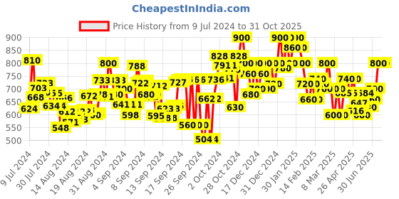 ajio.com stylestry Women Low-Top Lace-Up Running Shoes stylestry Price History Graph from 9 Jul 2024 to 31 Oct 2025
