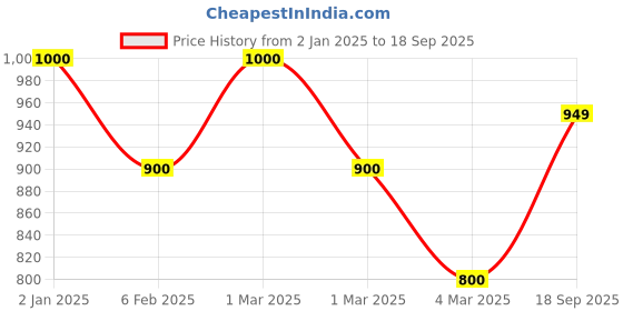 ajio.com stylestry Women Multi-Strap Chunky Heeled Sandals stylestry Price History Graph from 2 Jan 2025 to 18 Sep 2025