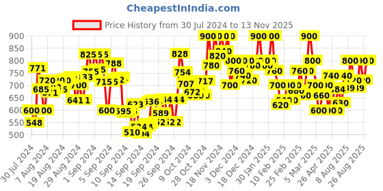 ajio.com stylestry Women Open-Toe Chunky-Heeled Sandals stylestry Price History Graph from 30 Jul 2024 to 13 Nov 2025