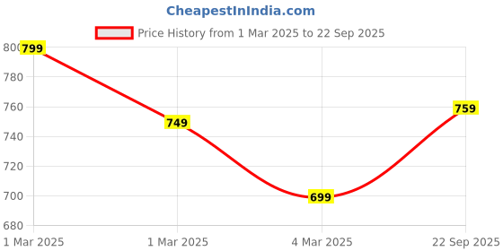 ajio.com stylestry Women Open-Toe Heeled Sandals with Velcro Closure stylestry Price History Graph from 1 Mar 2025 to 22 Sep 2025