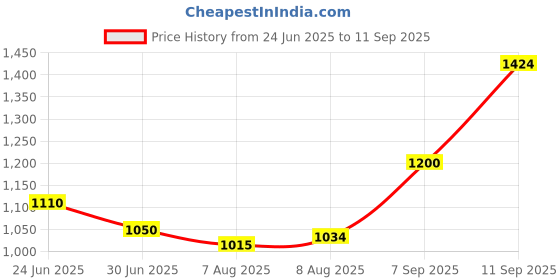 ajio.com stylestry Women Open-Toe Kitten-Heeled Sandals stylestry Price History Graph from 24 Jun 2025 to 11 Sep 2025