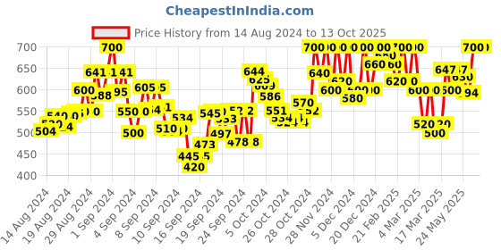 ajio.com stylestry Women Open-Toe Sandals with Slingback stylestry Price History Graph from 14 Aug 2024 to 13 Oct 2025