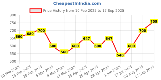 ajio.com stylestry Women Open-Toe Slingback Sandals stylestry Price History Graph from 10 Feb 2025 to 17 Sep 2025